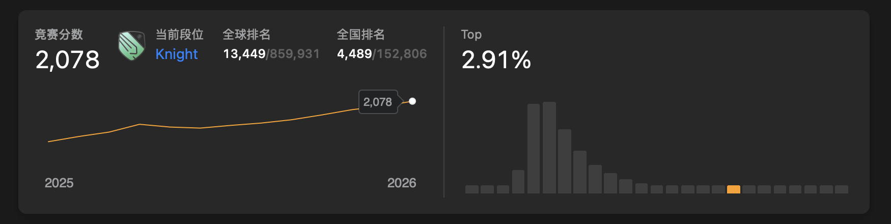Leetcode竞赛分数