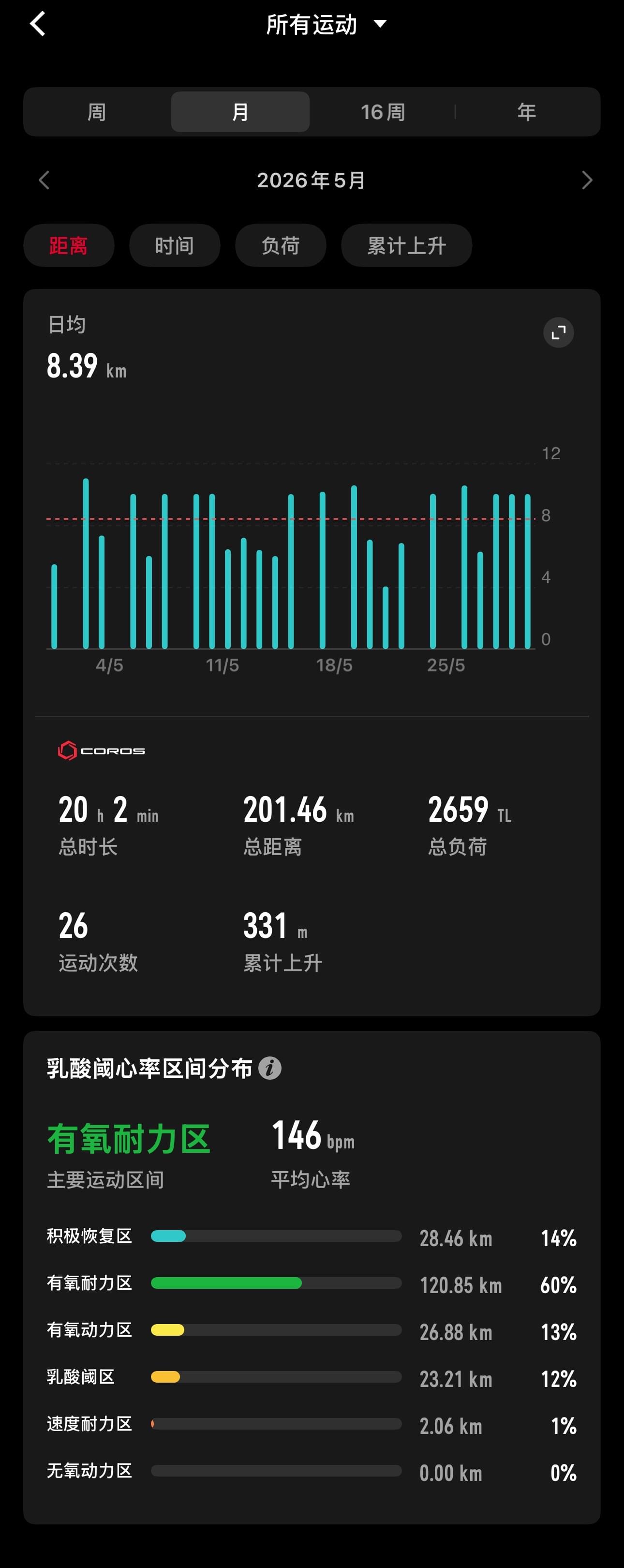 跑步次数